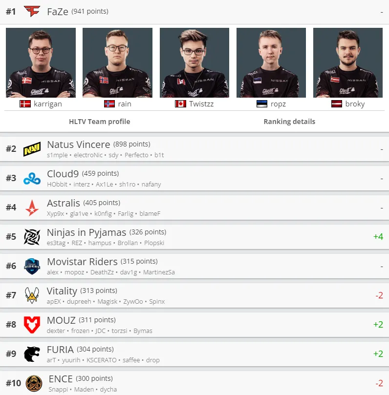 Лучшие команды мира по CS:GO по версии HLTV