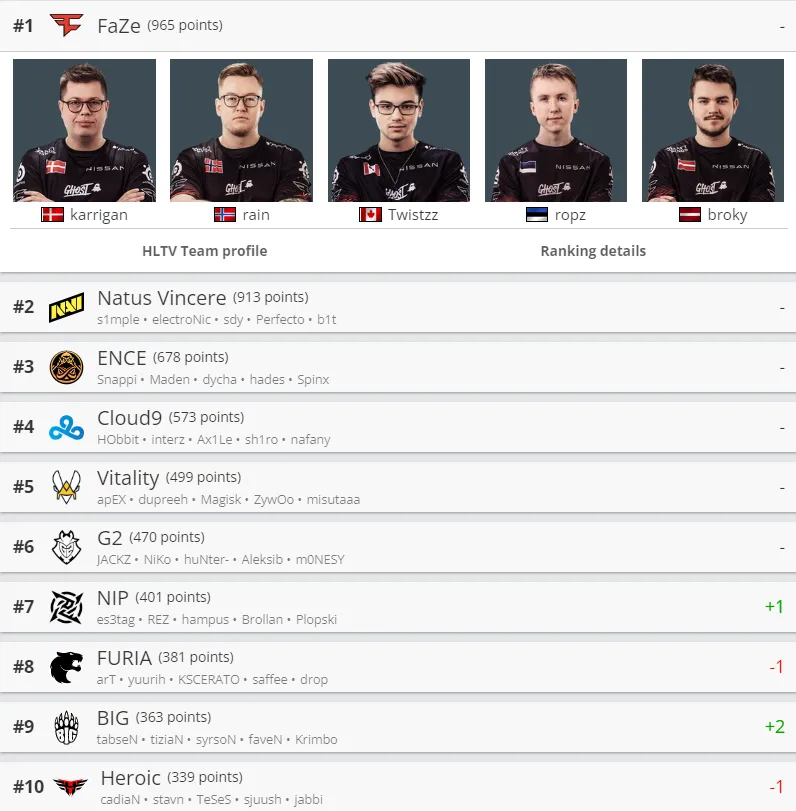 Лучшие команды мира по CS:GO по версии HLTV