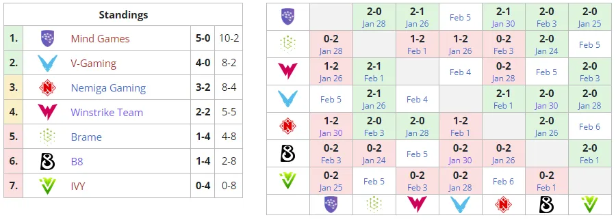 Текущее положение команд в группе В на D2CL Season 7