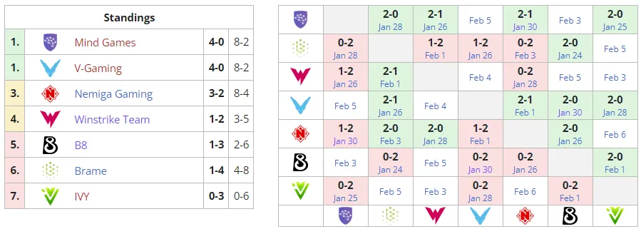 Текущее положение команд в группе В на D2CL Season 7