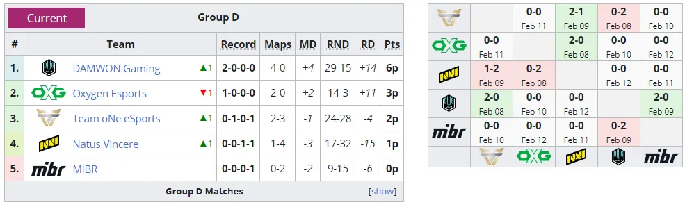 Группа D на Six Invitational 2022