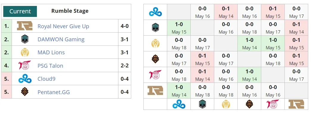 Турнирная таблица второго группового этапа Mid-Season Invitational 2021