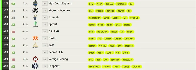 Рейтинг лучших команд мира по CS:GO по версии ESL
