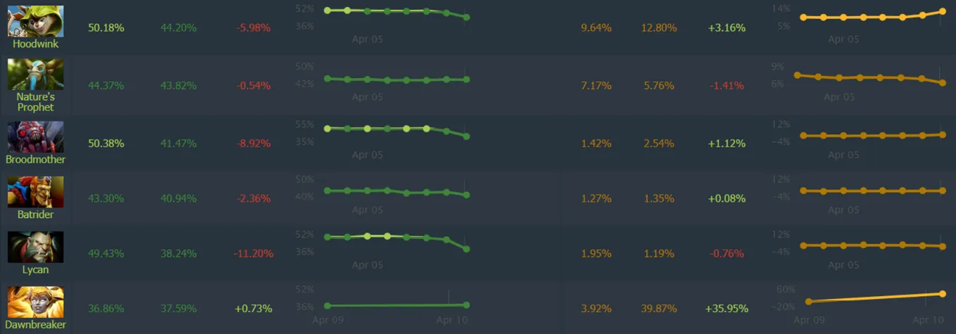 Винрейт героев Dota 2 после выхода патча 7.29