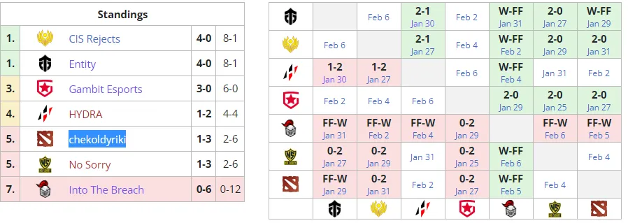 Текущее положение команд в группе А на D2CL Season 7