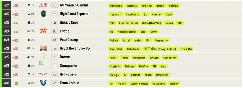 Рейтинг лучших команд мира по Dota 2 по версии ESL