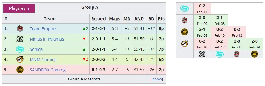 Итоговое положение команд в группе A на Six Invitational 2022