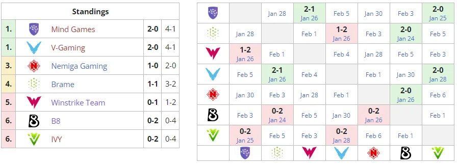 Текущее положение команд в группе В Winline Dota 2 Champions League Season 7