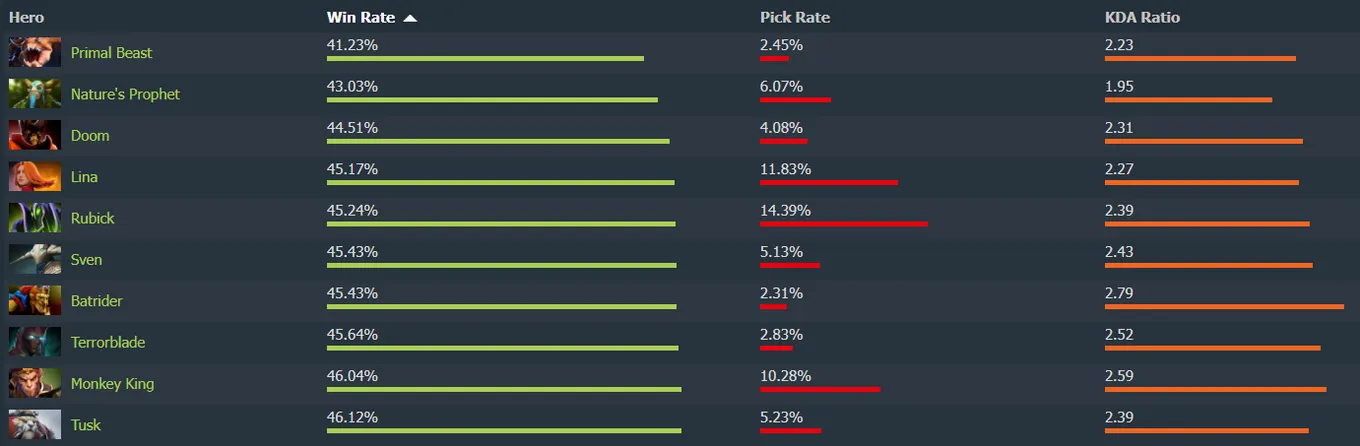 Герои с самым низким винрейтом спустя два дня после выхода патча 7.31 для Dota 2