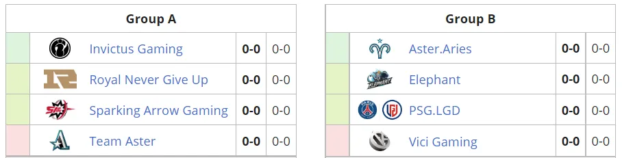 Участники групп A и B на OGA Dota PIT Season 5