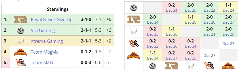 Статистика группы А на Huya Winter Invitational 2021