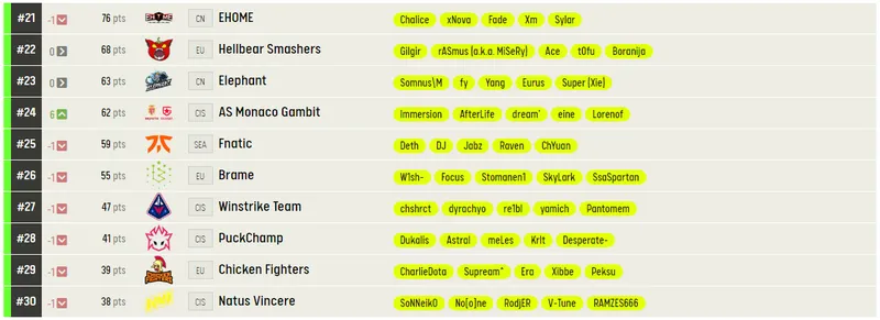 Лучшие команды мира по Dota 2 по версии ESL