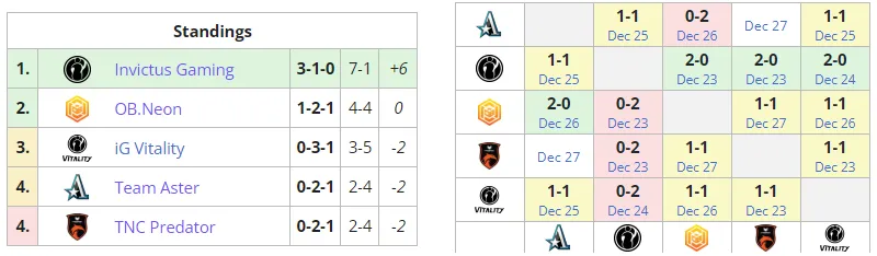 Статистика группы В на Huya Winter Invitational 2021