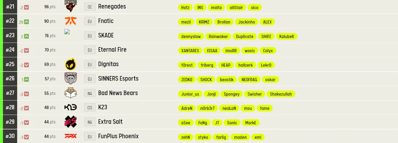 Лучшие команды мира по CS:GO по версии ESL