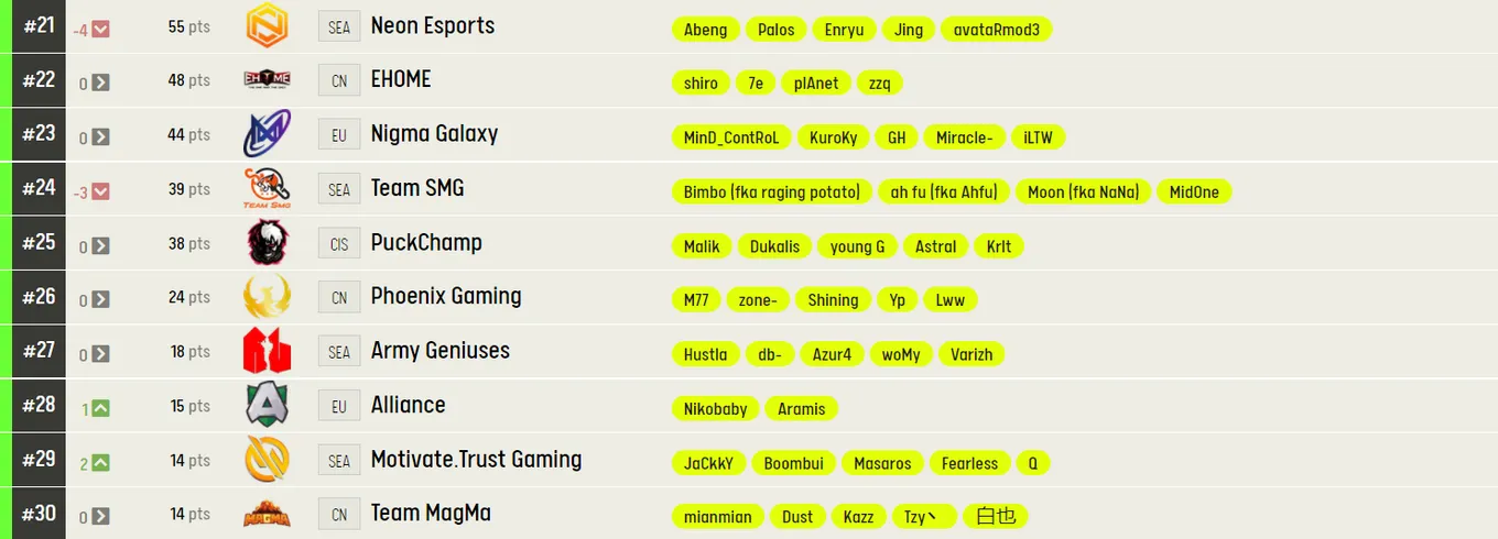 Лучшие команды мира по Dota 2 по версии ESL