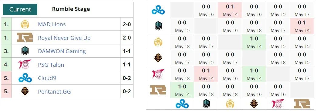 Турнирная таблица второго группового этапа Mid-Season Invitational 2021