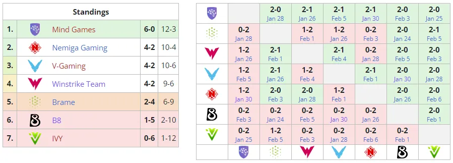 Группа В на D2CL Season 7