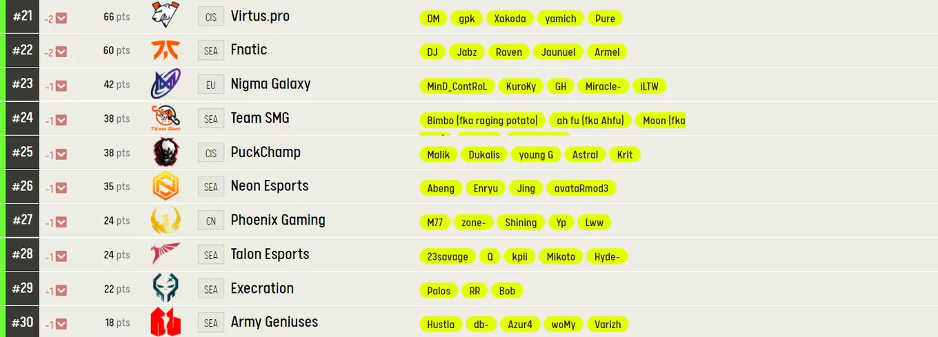 Лучшие команды мира по Dota 2 по версии ESL