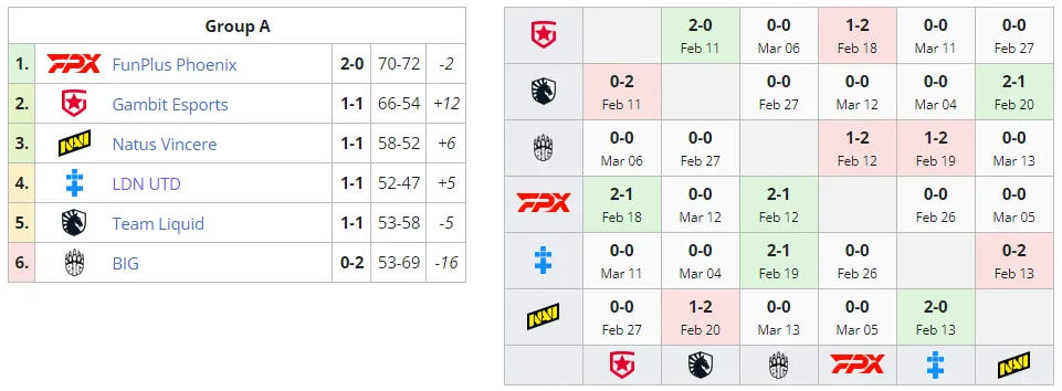 Текущее положение команд в группе А на VCT 2022: EMEA Stage 1 Challengers