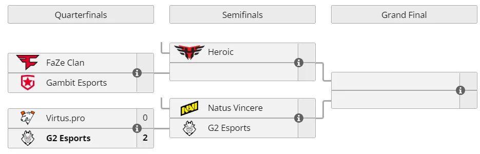 Cетка IEM Katowice 2022