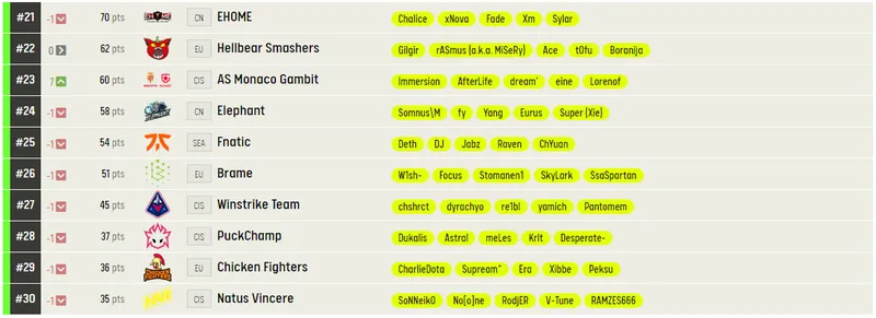 Рейтинг лучших команд мира по Dota 2 от ESL