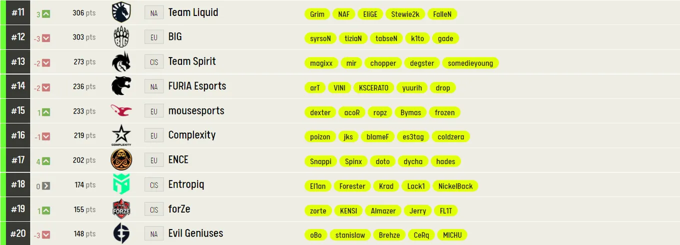 Лучшие команды мира по CS:GO по версии ESL