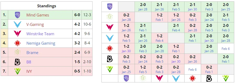 Текущее положение команд в группе В на D2CL Season 7