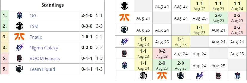 Группа В на ESL One Malaysia 2022