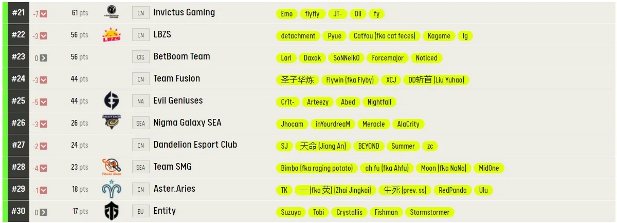 Лучшие команды миры по Dota 2 по версии ESL