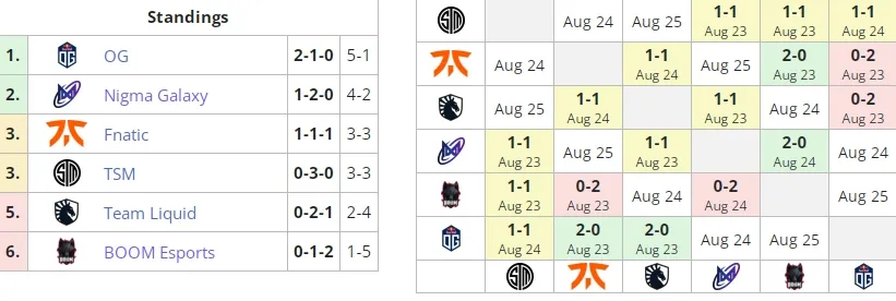 Группа В на ESL One Malaysia 2022