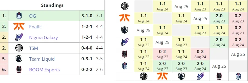 Группа В на ESL One Malaysia 2022