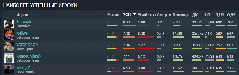 Лучшие игроки по KDA в плей-офф второго тура DPC 2021/2022 для Восточной Европы