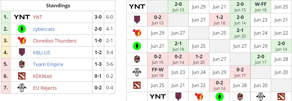 Турнирная таблица Group B