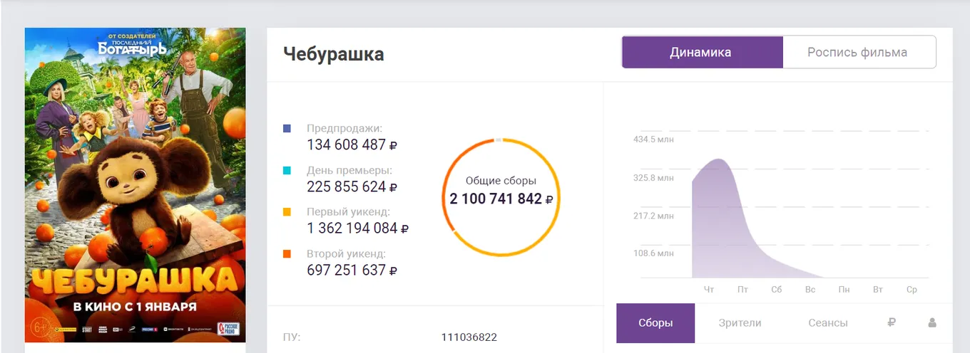Сборы фильма «Чебурашка»