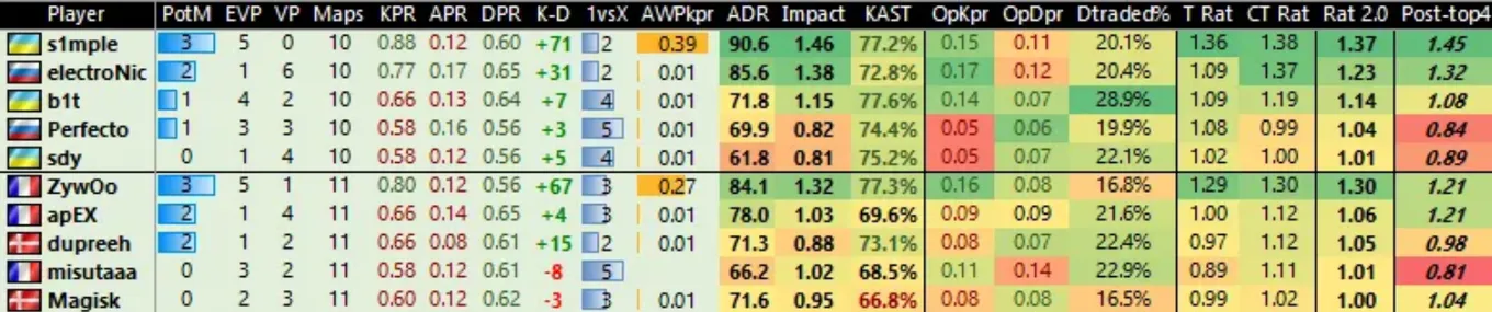 Главные претенденты на звание MVP на BLAST Premier Spring Final 2022