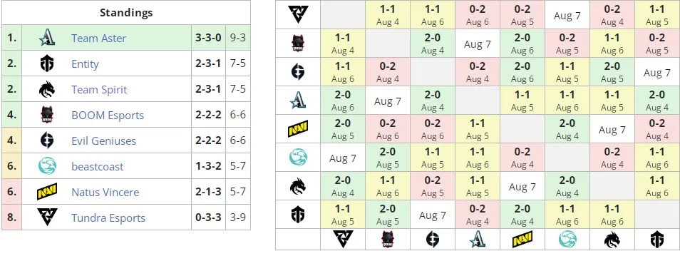 Текущее положение команд в группе В на PGL Arlington Major 2022