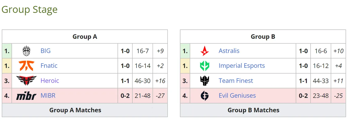 Текущее положение команд в групповом этапе Pinnacle Cup Championship 2022