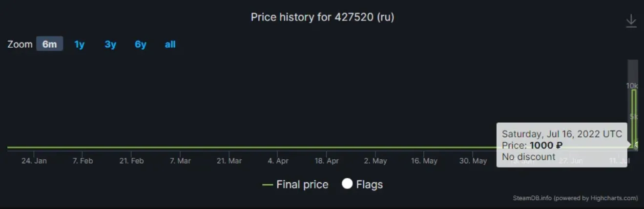 Изменение цены Factorio в Steam