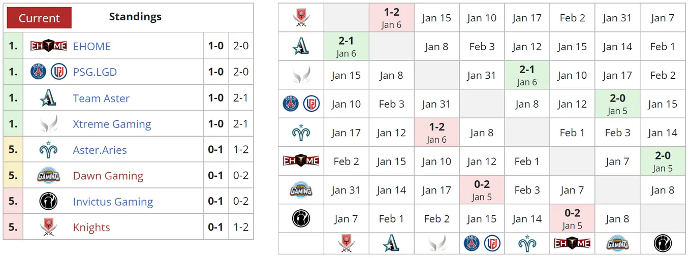 Текущее положение команд в первом дивизионе DPC 2023 для Китая
