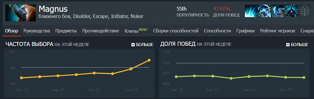 Статистика Magnus в матчмейкинге Dota 2