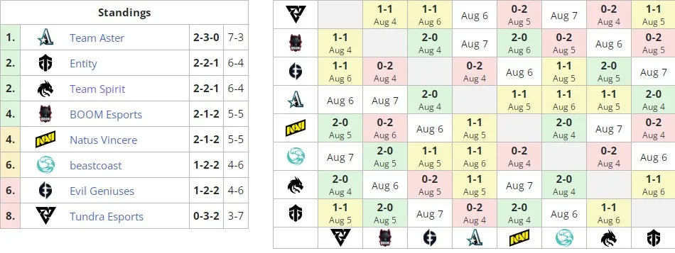 Текущее расположение команд в группе В на PGL Arlington Major 2022