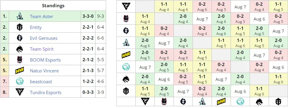 Текущее положение команд в группе В на PGL Arlington Major 2022
