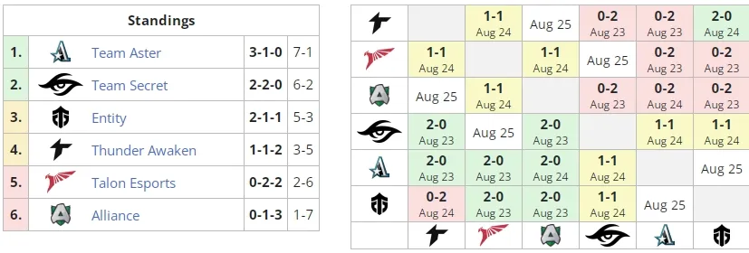 Группа А на&nbsp;ESL One Malaysia 2022