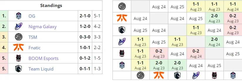 Группа В на ESL One Malaysia 2022