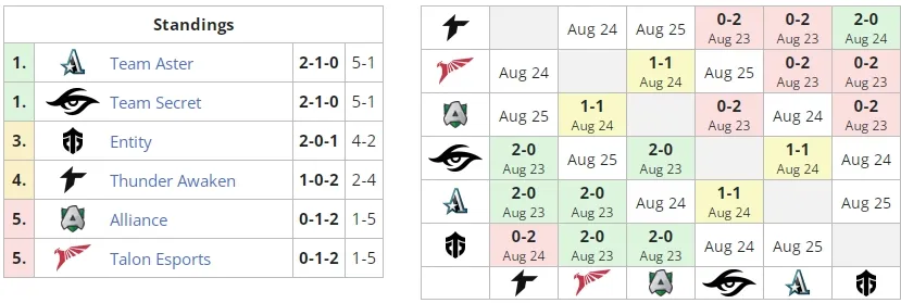 Группа А на&nbsp;ESL One Malaysia 2022