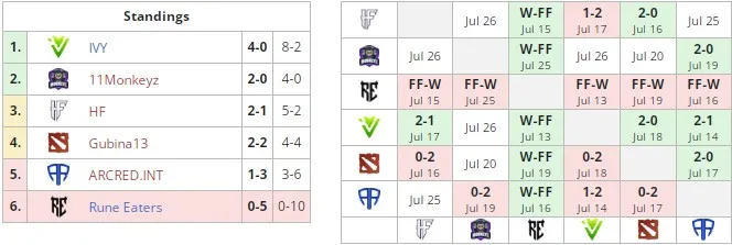 Группа B на Dota 2 Champions League Season 13