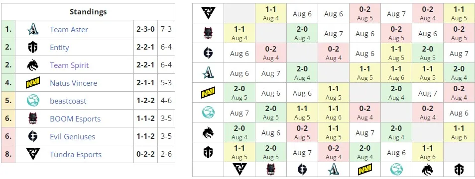 Текущее расположение команд в группе В на PGL Arlington Major 2022