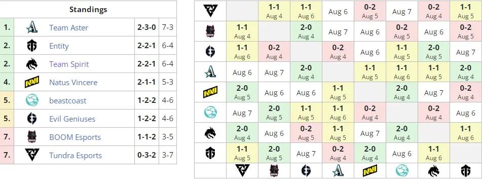 Текущее расположение команд в группе В на PGL Arlington Major 2022