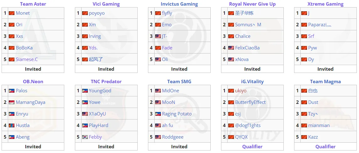 Все участники Huya Dota 2 Winter Invitational 2021