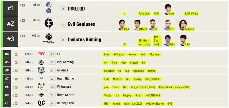 Лучшие команды мира по Dota 2 по версии ESL